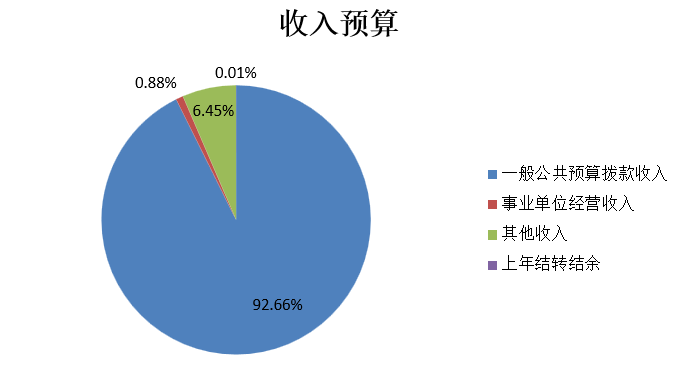 图1：收入预算