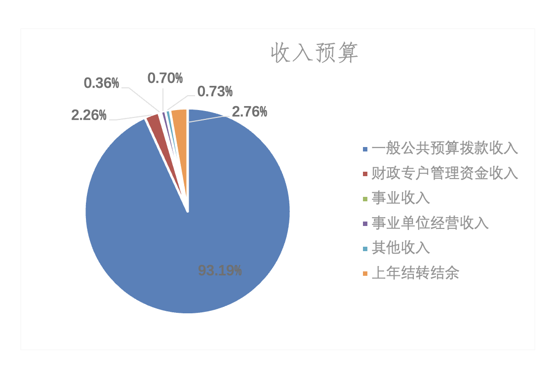图1：收入预算