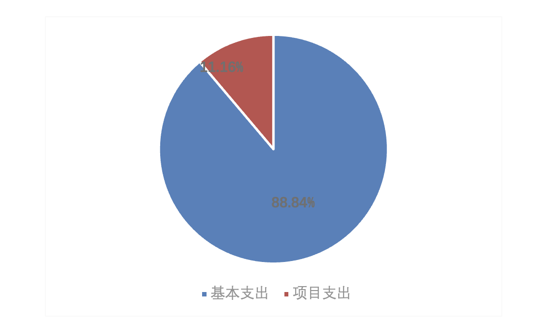 图2：基本支出和项目支出情况