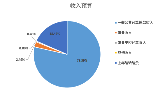 图1：收入预算