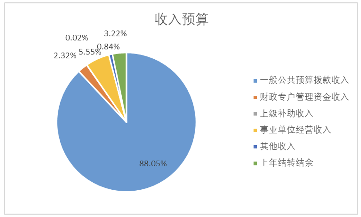 图1：收入预算