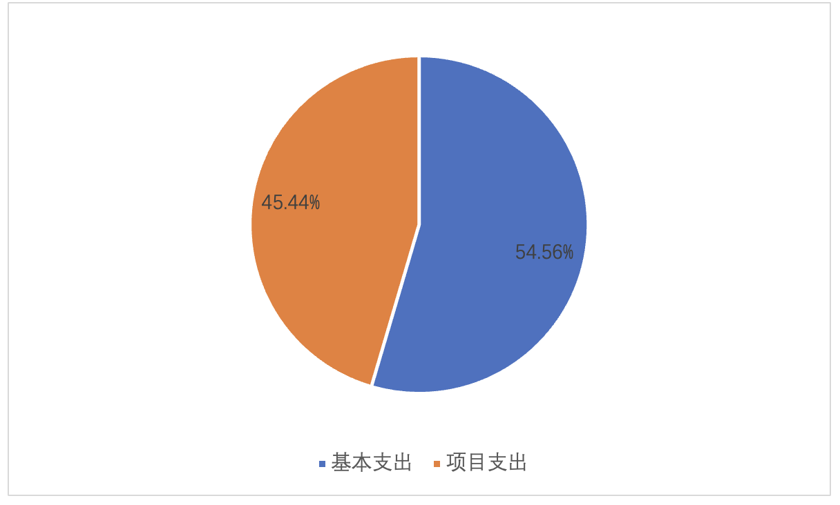 图2：基本支出和项目支出情况