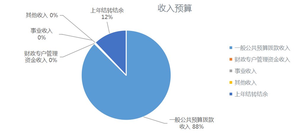 图1：收入预算
