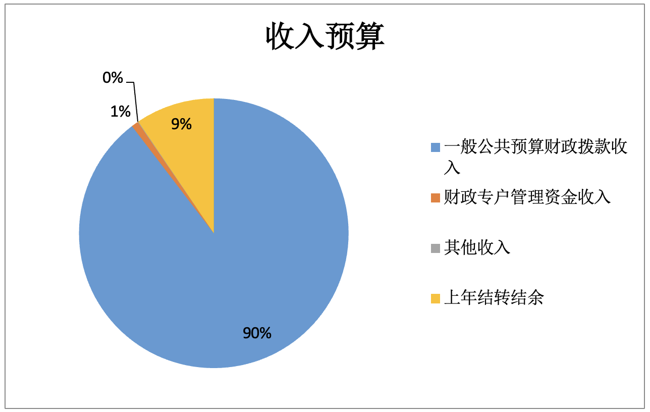 图1：收入预算