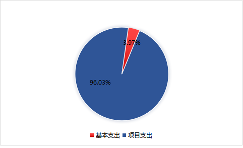 图2：基本支出和项目支出情况