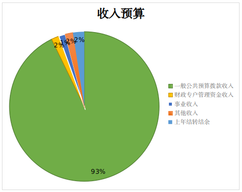 图1：收入预算