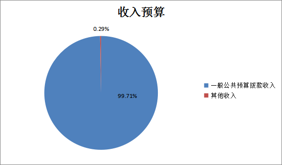 图1：收入预算