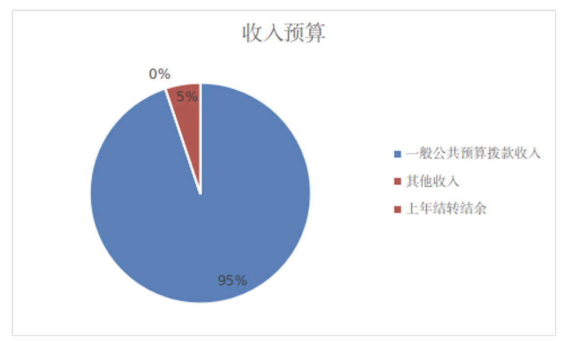 图1：收入预算