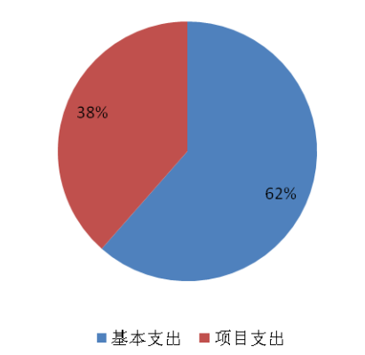 图2：基本支出和项目支出情况