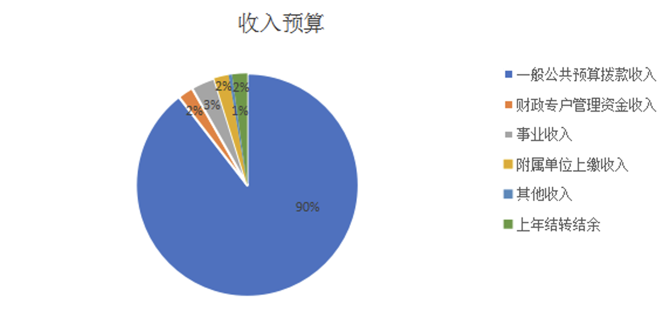 图1：收入预算