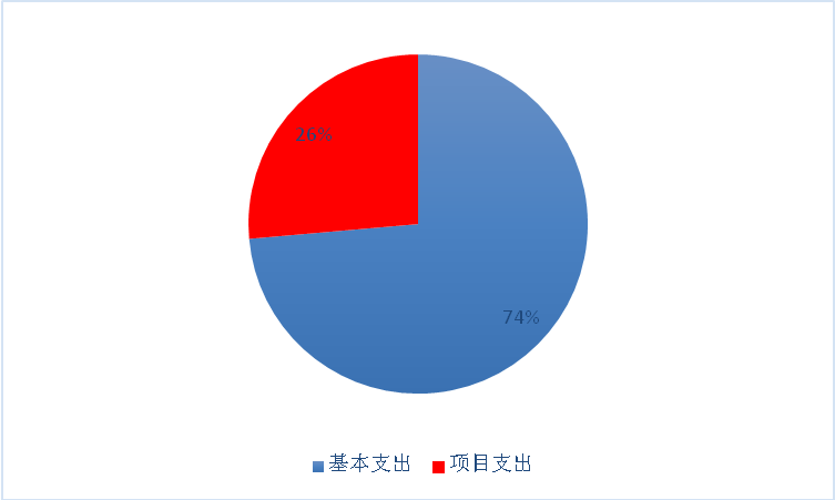图2：基本支出和项目支出情况