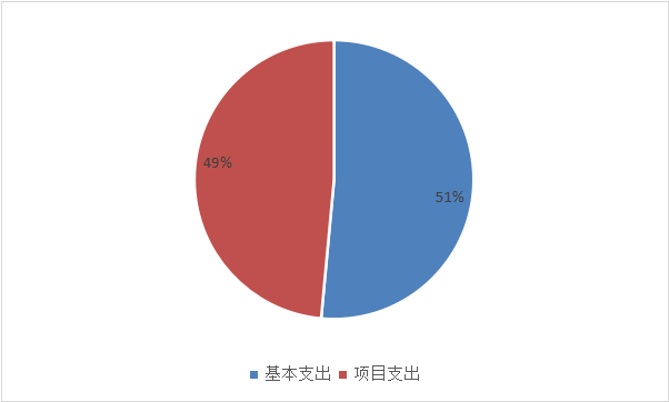 图2：基本支出和项目支出情况