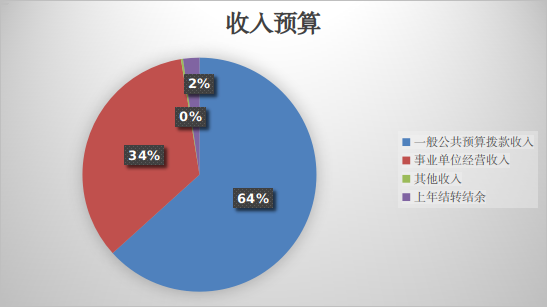 图1：收入预算