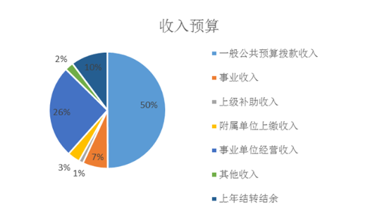 图1：收入预算
