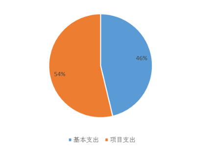图2：基本支出和项目支出情况