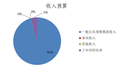 图1：收入预算