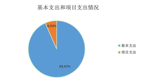 图2：基本支出和项目支出情况