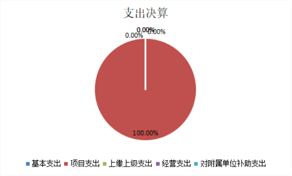 图2：基本支出和项目支出情况
