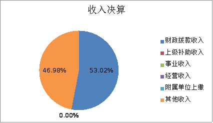图1：收入决算