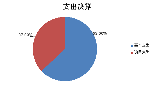 图2：基本支出和项目支出情况