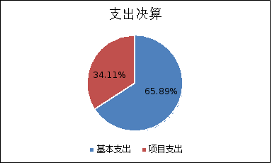 图2：基本支出和项目支出情况