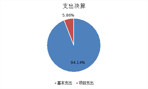 图2：基本支出和项目支出情况