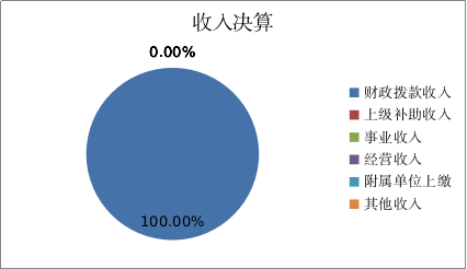图1：收入决算