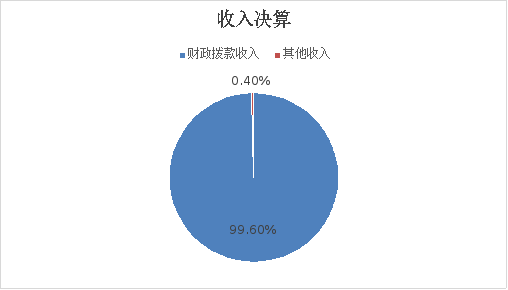 图1：收入决算