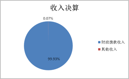 图1：收入决算