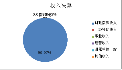 图1：收入决算