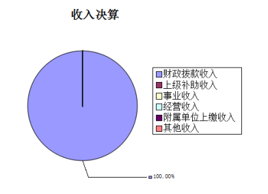 图1：收入决算