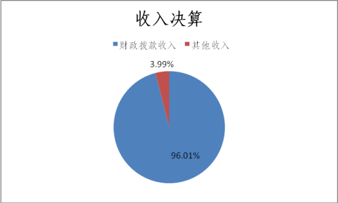 图1：收入决算