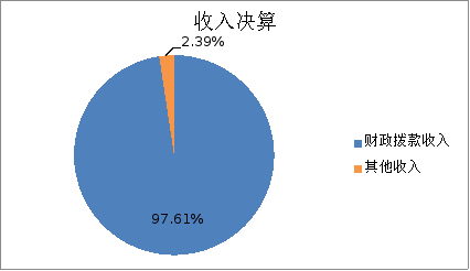 图1：收入决算