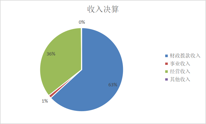 图1：收入决算