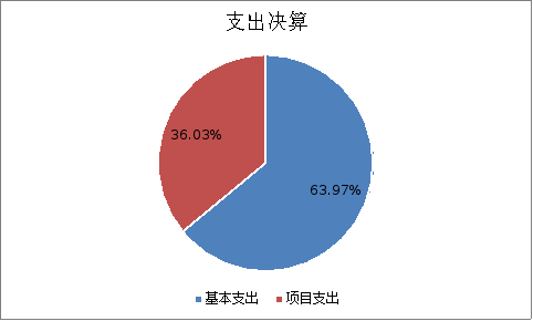 图2：基本支出和项目支出情况