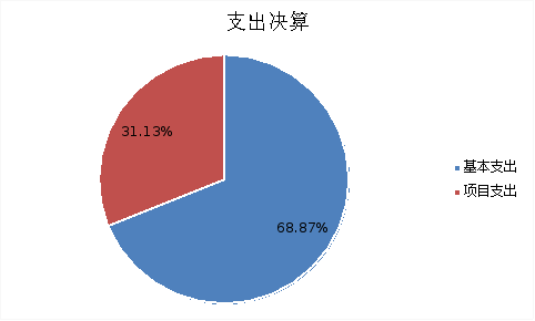 图2：基本支出和项目支出情况