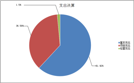 图2：基本支出和项目支出情况