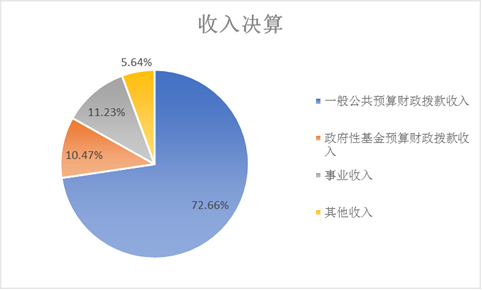 图1：收入决算