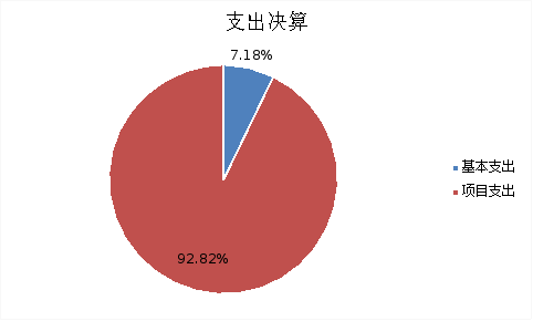 图2：支出决算