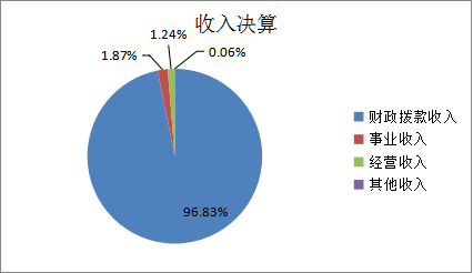 图1：收入决算