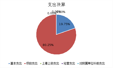 图2：基本支出和项目支出情况