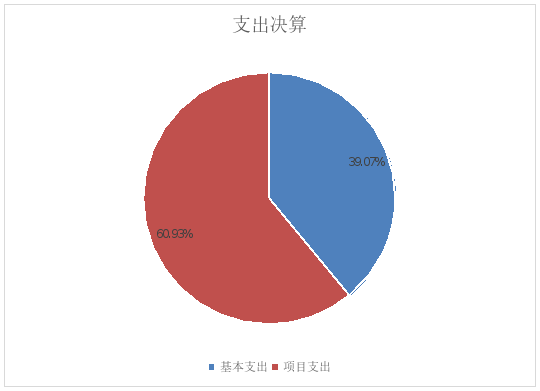 图2：基本支出和项目支出情况