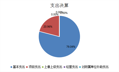 图2：基本支出和项目支出情况