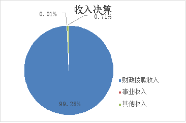 图1：收入决算