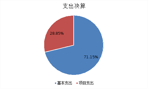 图2：支出决算