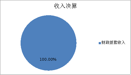 图1：收入决算