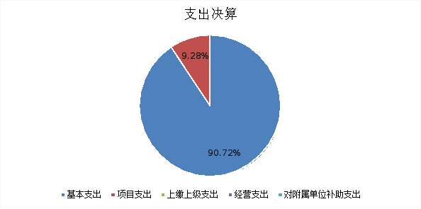 图2：基本支出和项目支出情况