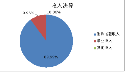 图1：收入决算