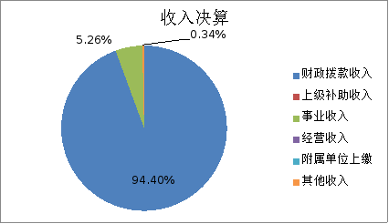 图1：收入预算