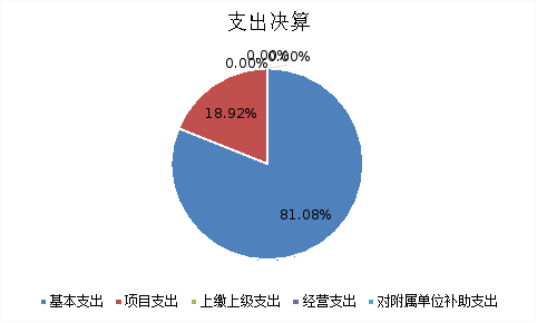 图2：基本支出和项目支出情况
